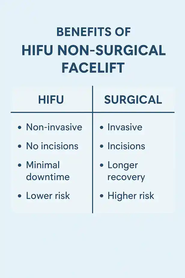 benefits of HIFU Royal Wootton Bassettcompared to surgery.